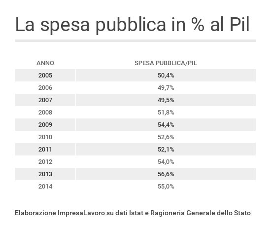 Percentuale di spesa pubblica sul totale del PIL