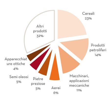 Prodotti importanti dal Canada, in percentuale