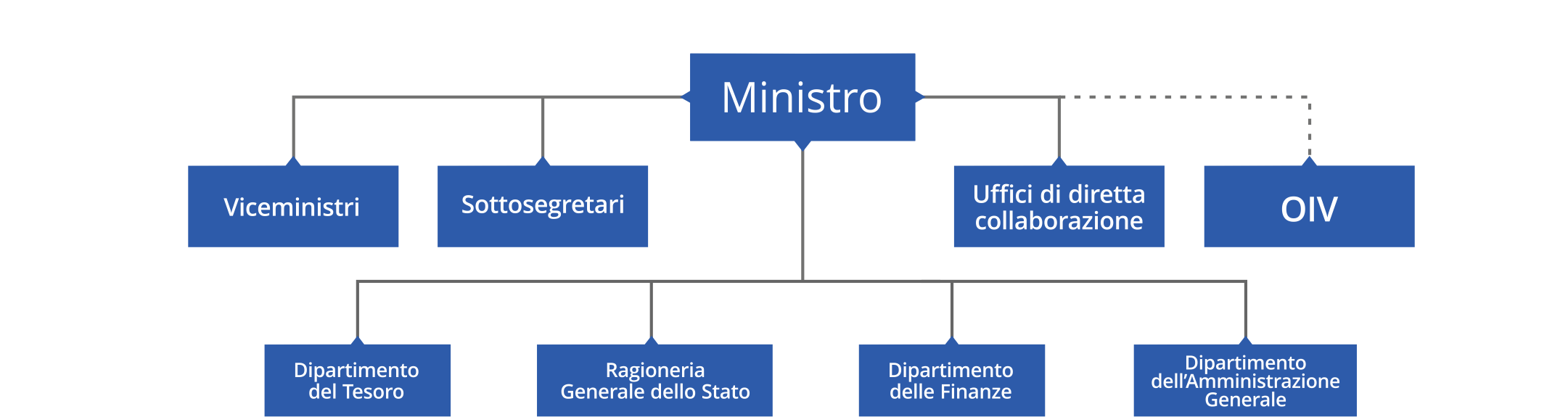 Organigramma del MEF (OIV è l'acronimo di Organismo Indipendente di Valutazione della performance)