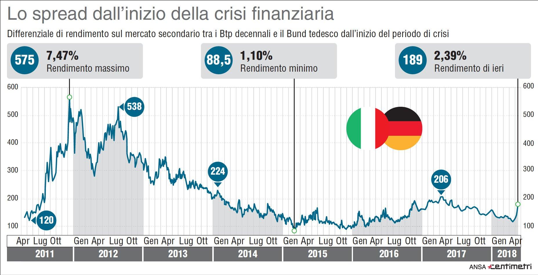 Andamento dello spread dall'inizio della crisi finanziaria