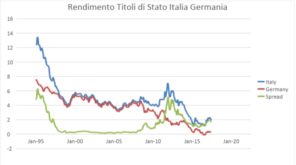 Analisi dello Spread
