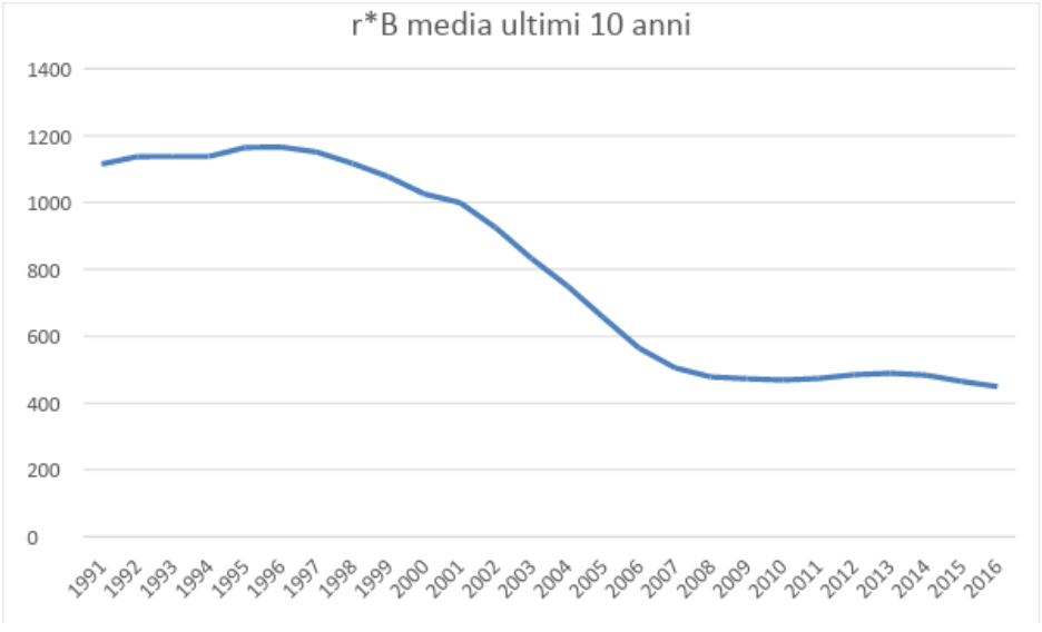 Il grafico R*B per l'Italia