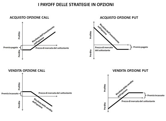 Alcuni payoff per opzioni. In alto i due payoff classici per l’acquisto di opzioni,In basso ciò che vogliamo costruirci noi.