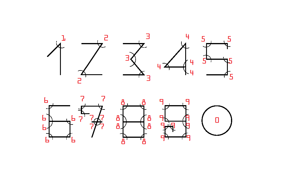 Risulta effettivamente vero che le forme dei numeri contengono l'equivalente della cifra stessa in angoli (così come lo 0 essendo circolare non ne possiede nemmeno uno), ma tuttavia non vi è alcun riscontro storico