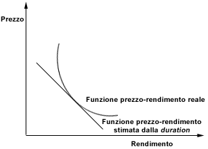 La Duration - Conoscere il rischio obbligazionario