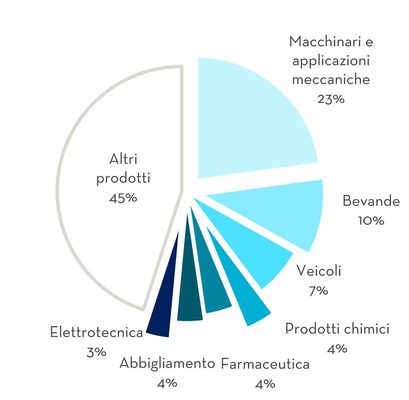 Prodotti esportati dall'Italia verso il Canada, in percentuale.