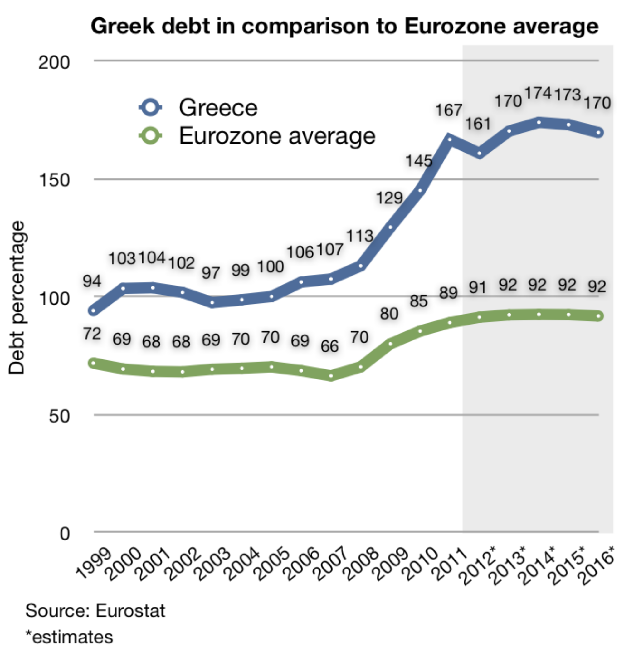 Confronto tra il debito pubblico greco e quello dell'Eurozona