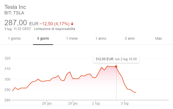 Quotazione di Tesla negli ultimi 5 giorni