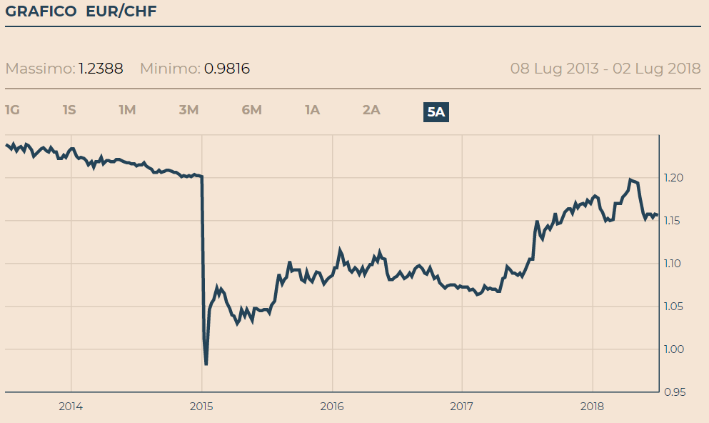 Il grafico del tasso di cambio per il franco svizzero. Si può notare il crollo nel 2015. Fonte: Il Sole 24 Ore