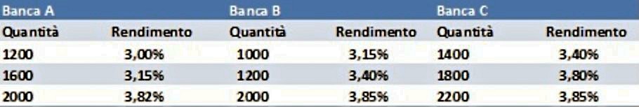 Il mercato primario: conoscere le aste