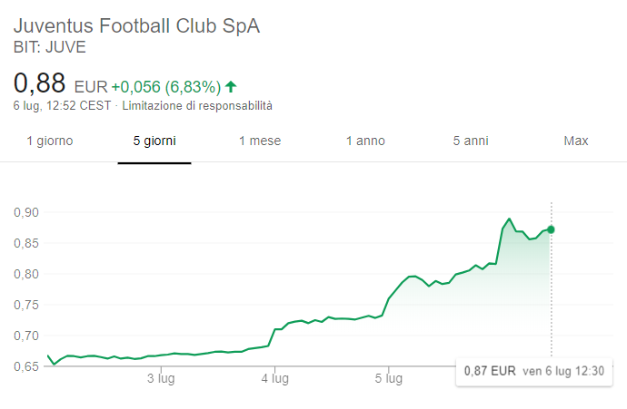 Aumento del valore azionario per il titolo Juventus nel periodo 2 luglio - 6 luglio