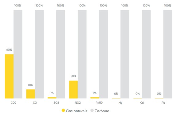 Gas Naturale, Gas, GN, NG, energia, energy, efficienza energetica, Energy Close-up Engineering