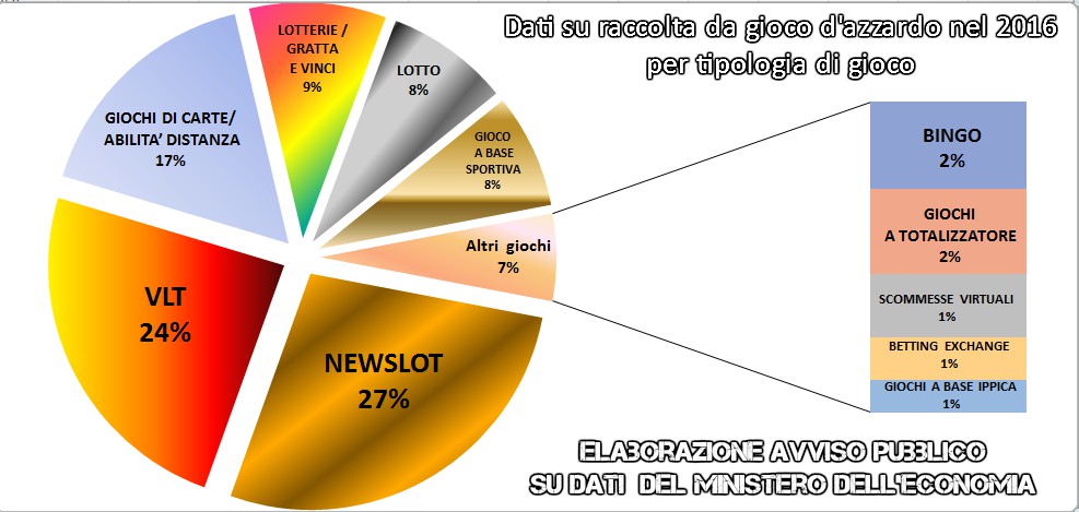 Fonte: Avviso pubblico