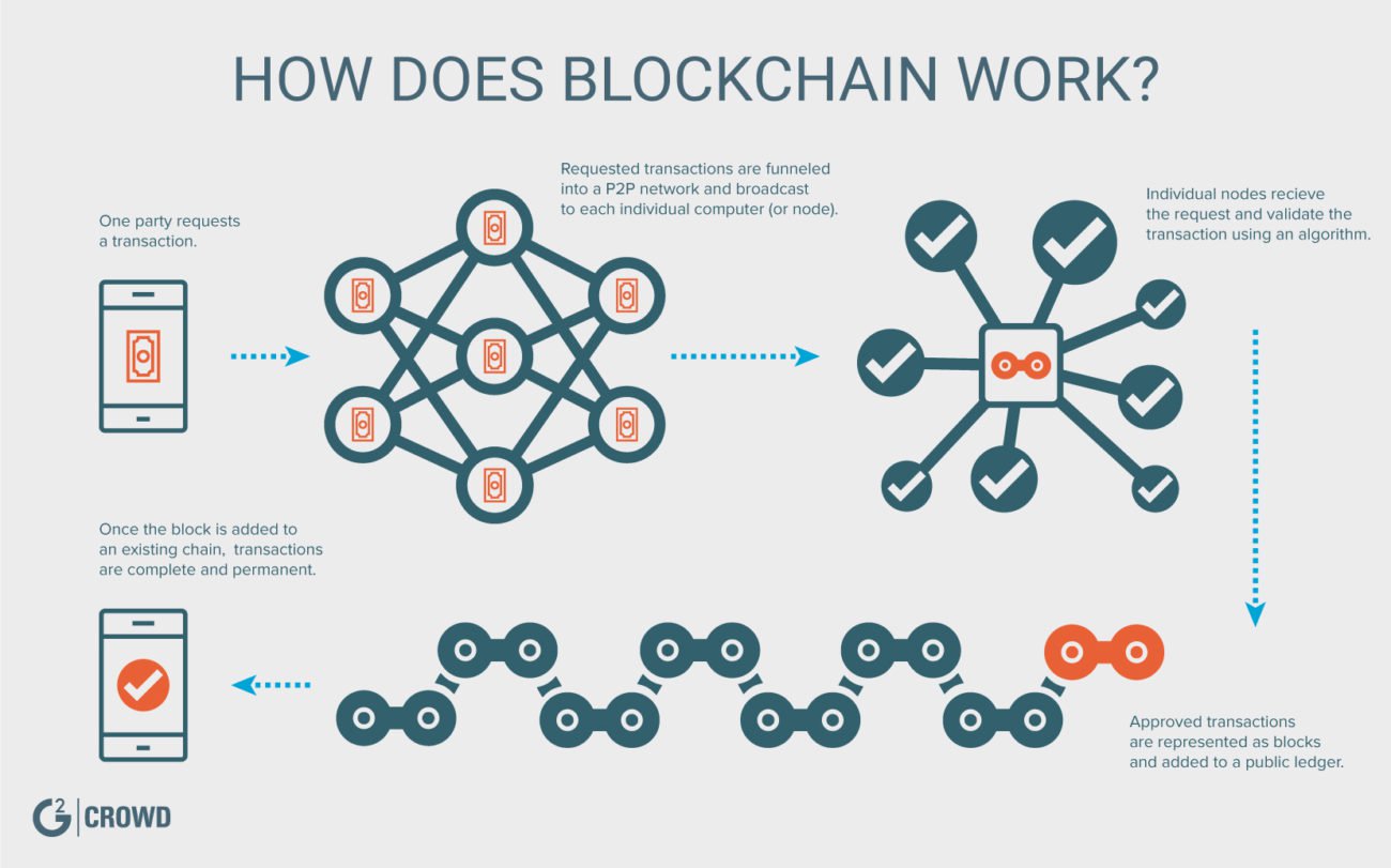 Esempio di processo d’uso di una blockchain. Credits: g2crowd.com
