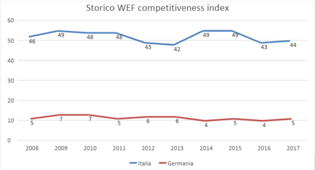 Elaborazione personale da dati del WEF