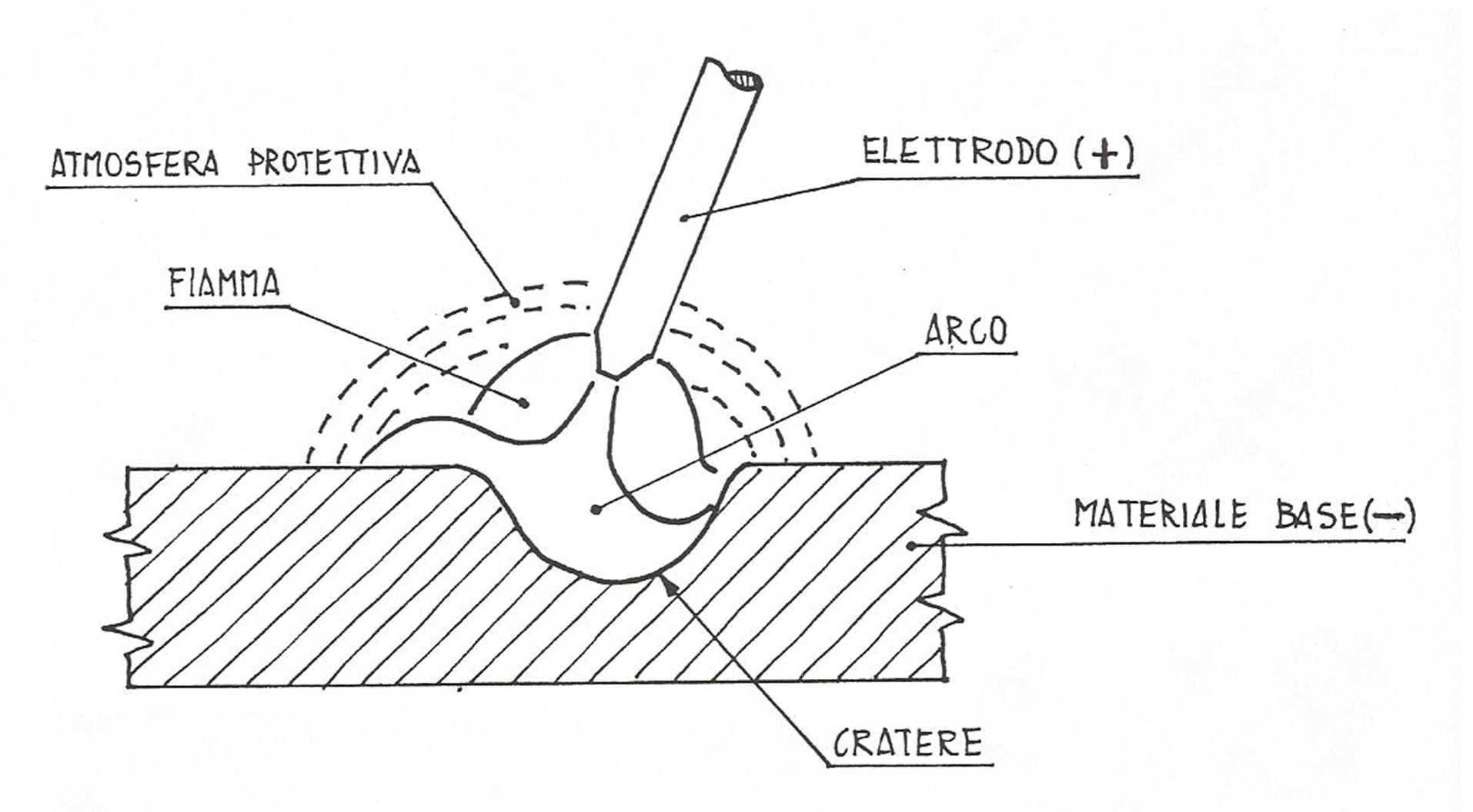 Schema del sistema di saldaturaPH: corso di costruzioni navali 1 del Prof. Ing. D. Boote, Ingegneria Navale dell'Università di Genova