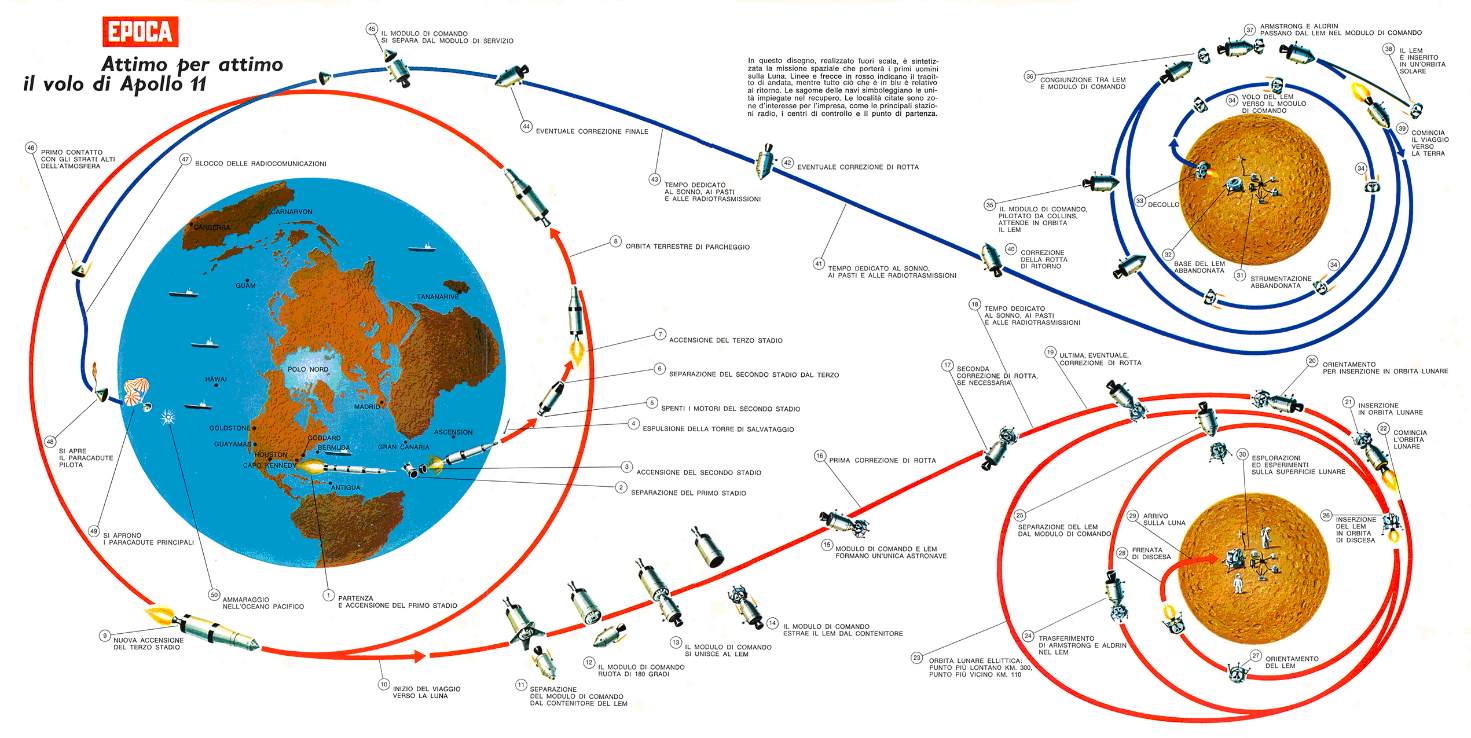 Varie fasi delle missioni Apollo. Credits: xedizioni.it