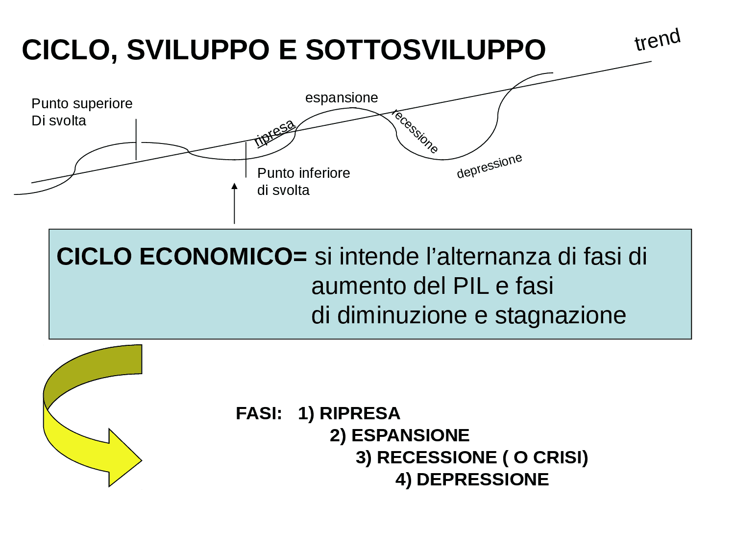 Il ciclo economico in sintesi