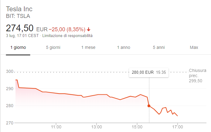 Quotazione di Tesla al 3 luglio 2018, dopo poco più di un'ora di contrattazione .
