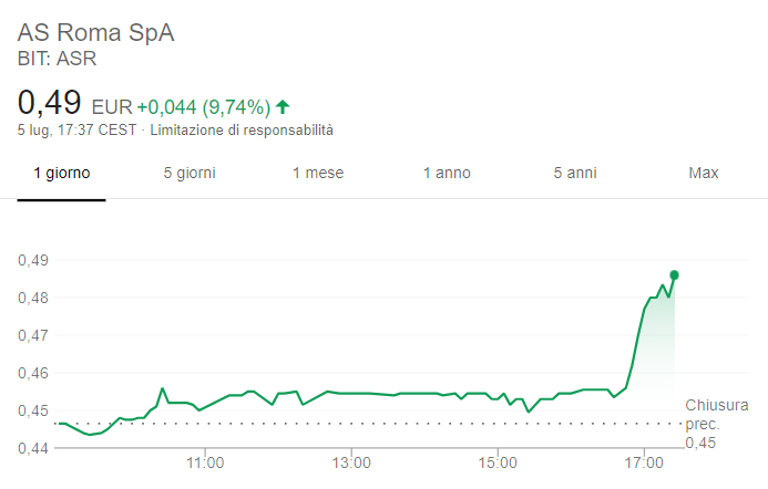 Aumento del titolo Roma SPA durante la giornata del 5 luglio.