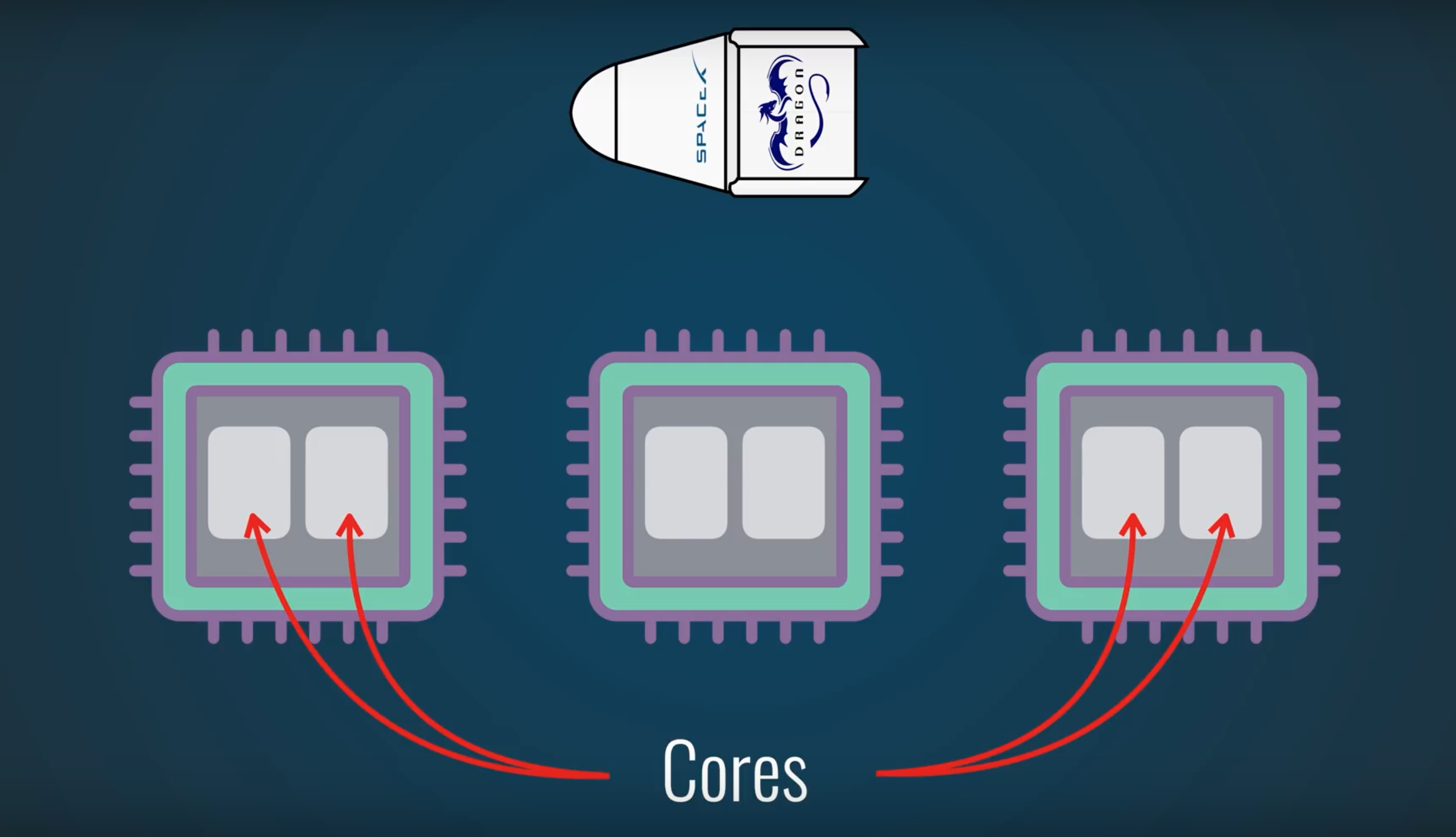 Ogni computer di bordo è composto da un dual core x86. Credits: Simply Explained - Savjee. (<iframe src=