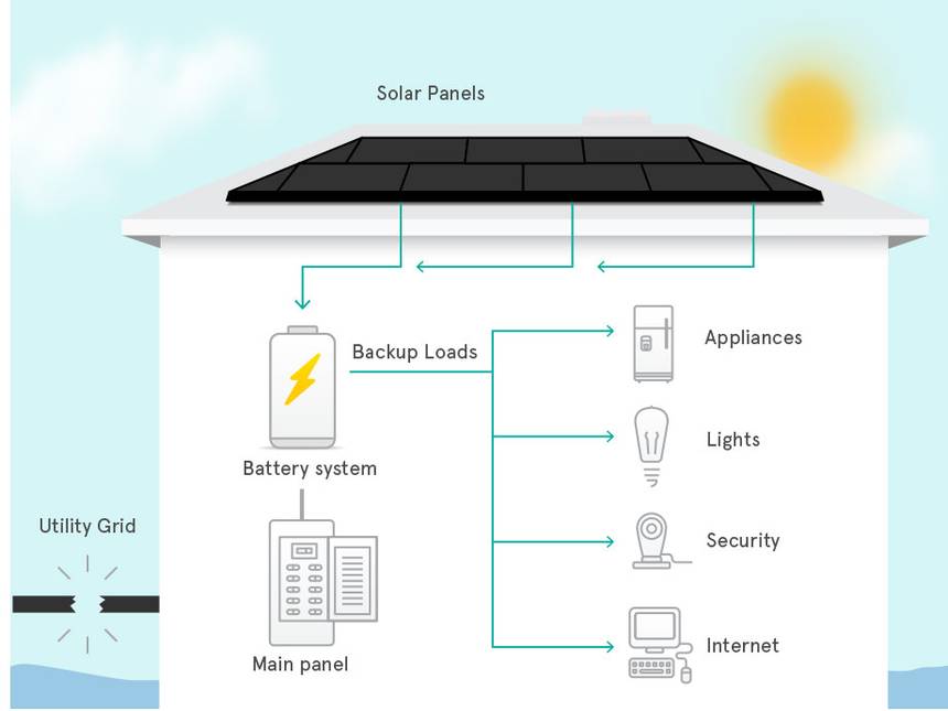 Come funziona l'immagazzinamento dell'energia superflua.Credits: treehugger.com