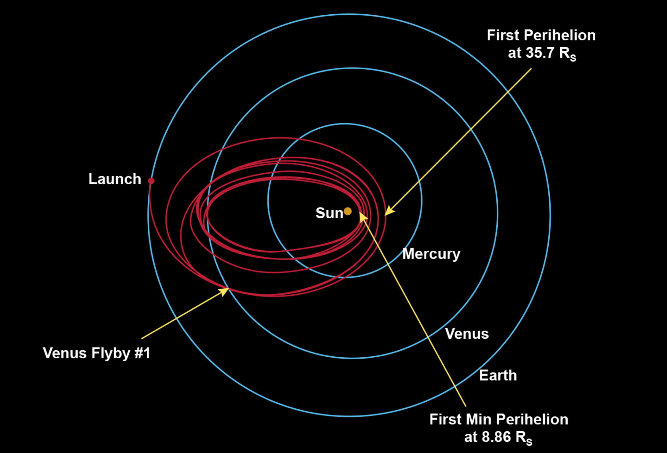 Orbite previste per la missione. Credits: NASA/JPL.
