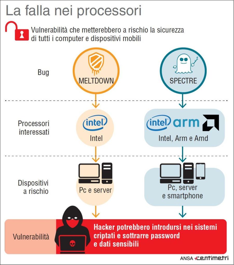 Funzionamento dei bug nei processori a rischio.Credits: www.tgcom24.mediaset.it