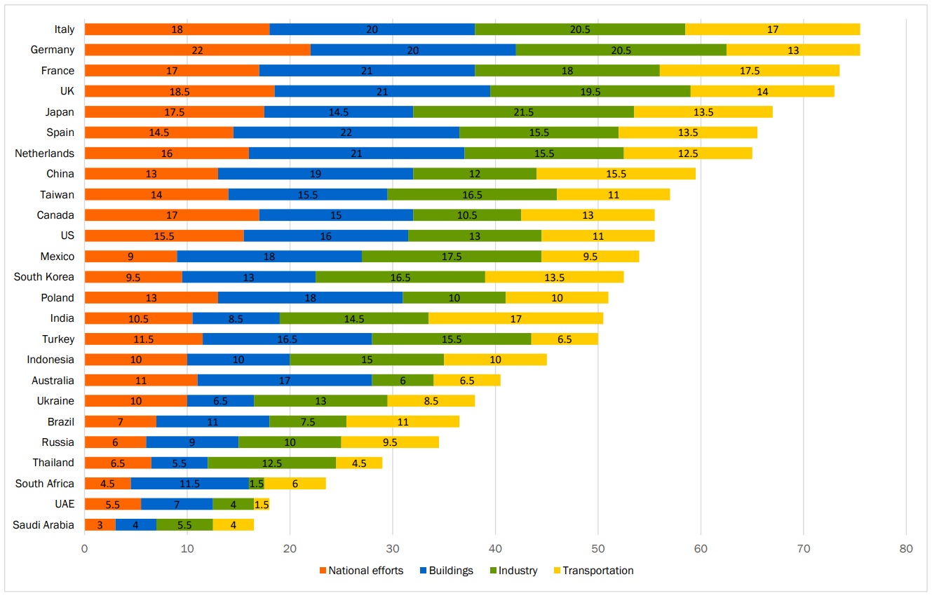 efficienza energetica, energia, ACEEE, energy efficiency, energia smart, smart city, residenziale, trasporti, e-mobility, industria, casa, energy close-up engineering