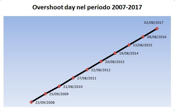 Elaborazione dati Overshootday.org a cura dell'autore
