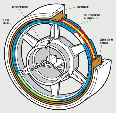 Eolico, superconduttori, offshore, Hornsea Two, di-boruro di magnesio, Culumbus Supercoductors, innovazione