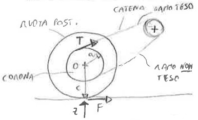 ruota posteriore e trasmissione a catena