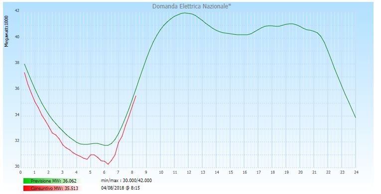 consumi, meteo, clima, energia, elettricità, terna, tso, elettrico, sistema, rete, caldo, freddo, temperatura, carico