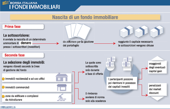 Funzionamento di un fondo immobiliare