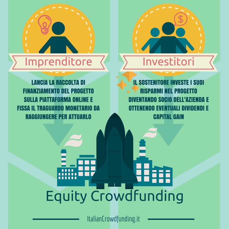 Sintesi del funzionamento del crowdfunding