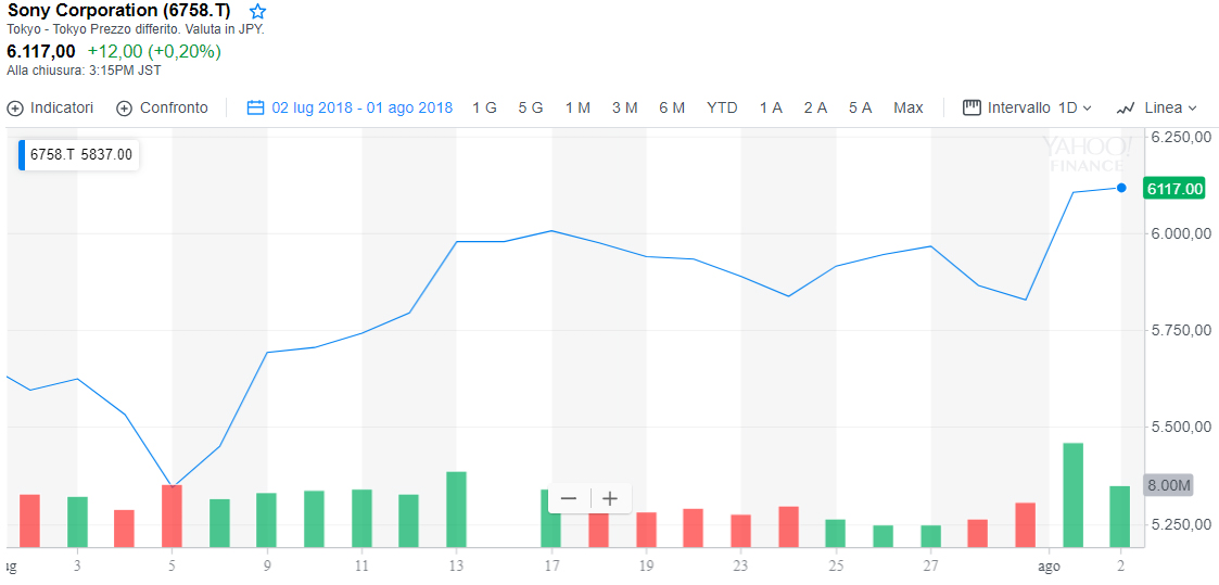 Grafico del titolo Sony Corporation, da 1 luglio 2018 a 2 agosto 2018. Fonte: Yahoo! Finance