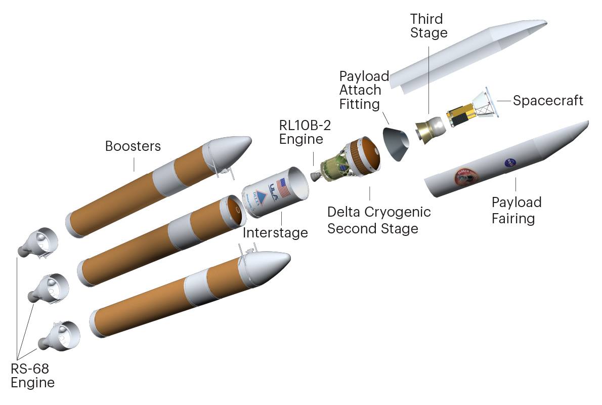Cchema di base del razzo Delta IV Heavy. Credits: ULA.