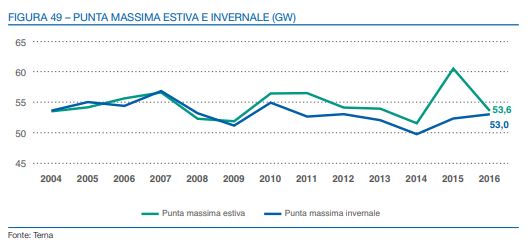 consumi, meteo, clima, energia, elettricità, terna, tso, elettrico, sistema, rete, caldo, freddo, temperatura, carico