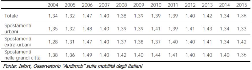 traffico, traffic, ingegnere, ingegneri, auto, SUV, città, mobilità, Energy Close-up Engineering