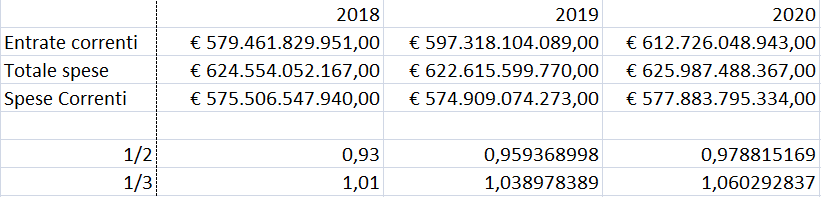 La legge di Bilancio