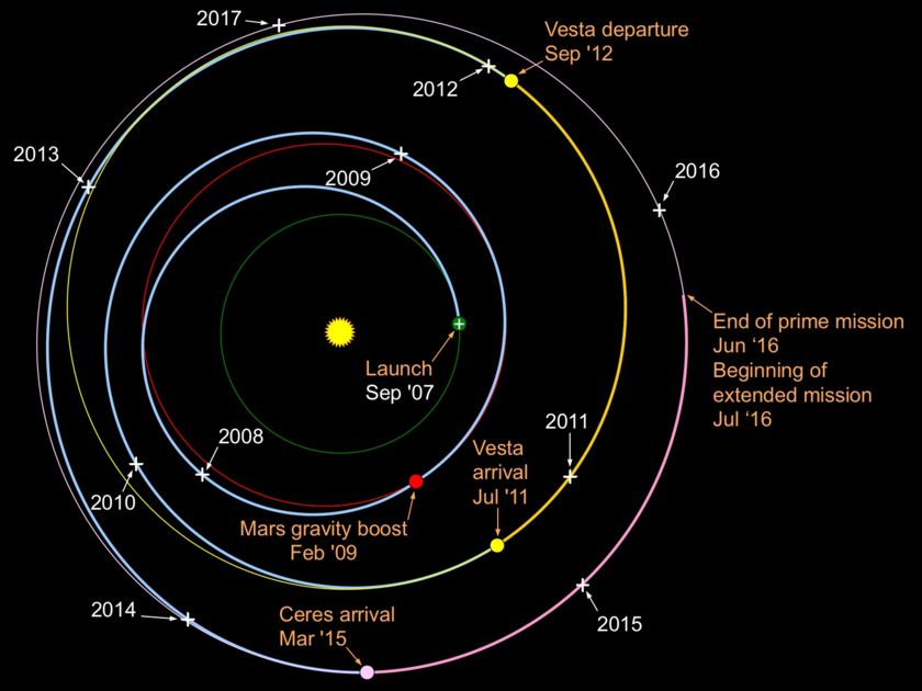 Traiettoria seguita dalla sonda Dawn fino al 2017. Credits: NASA.