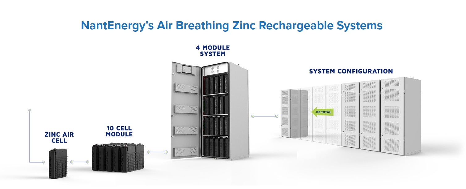 batteria, storage, stoccaggio, NantEnergy, accumulo, innovazione, Stati Uniti, California, One Planet Summit, tecnologia, tech, aria, zinco, energia, elettricità, energy close-up engineering