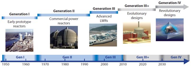 nucleare, fissione, nuclear, energia, sodio, quarta generazione, IV generazione, fissione nucleare, tecnologia, innovazione, energy Close-up Engineering