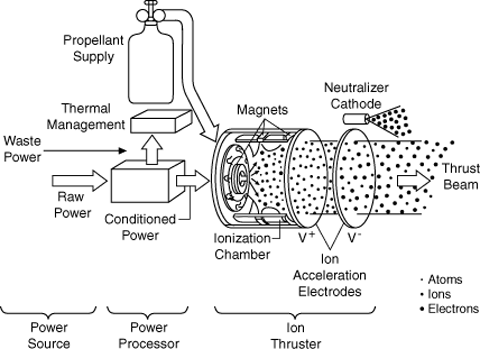 Schema funzionamento propulsore ionico. Credits: NASA.
