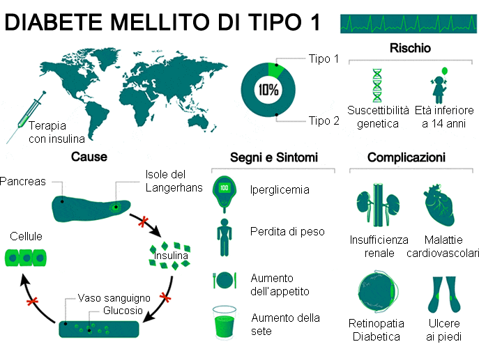 Diabete di tipo 1. Sintomi e complicazioniPh: Amercan European Medical Center