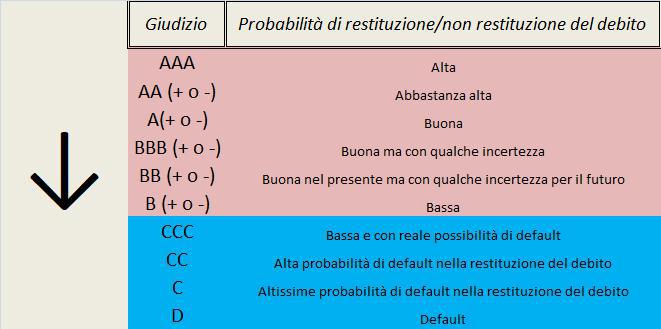 Tabella dei giudizi utilizzati dalle agenzie di rating