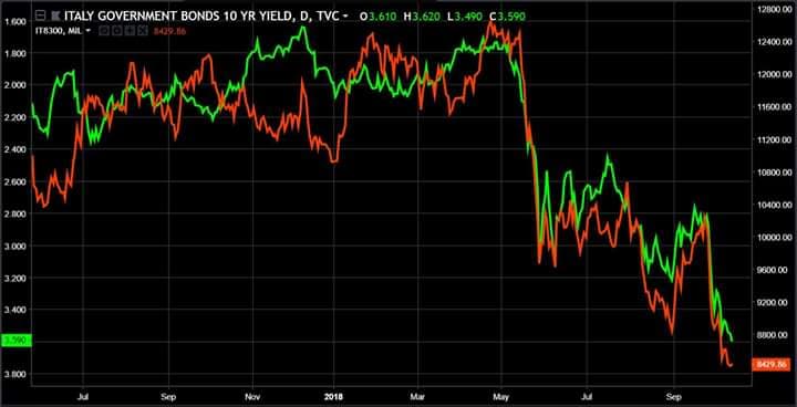 Correlazione tra aumento dello spread e riduzione del valore dei titoli bancari.