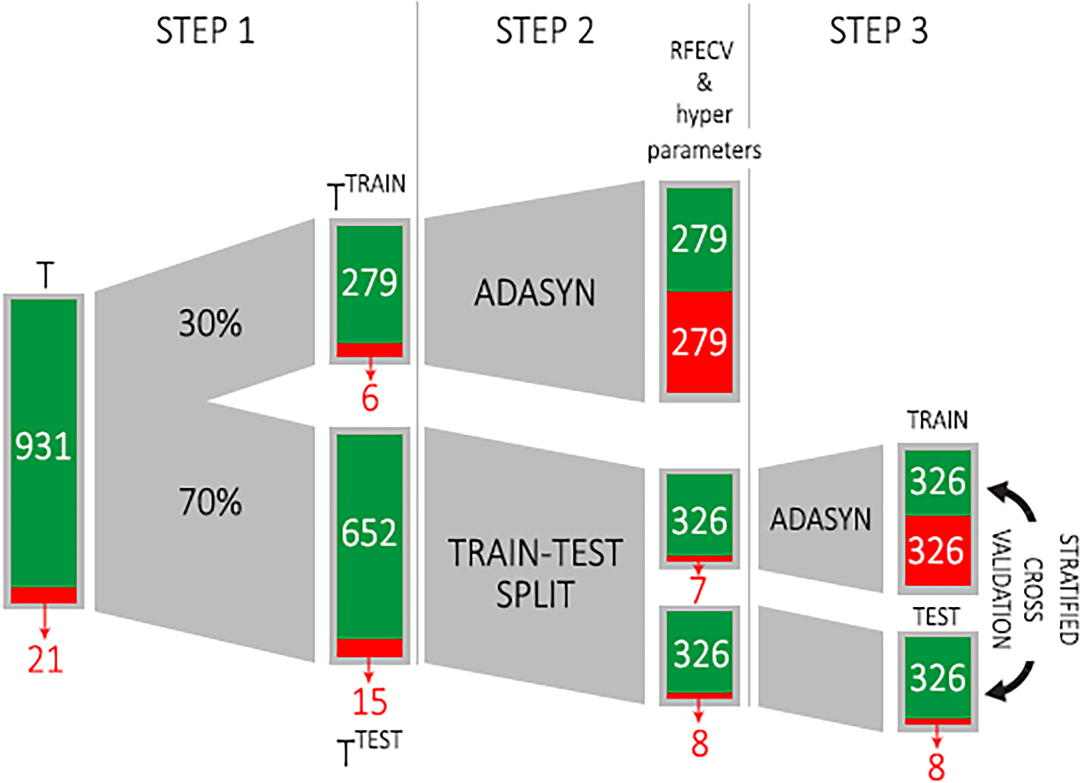 Costruzione del set di dati di addestramento e del modello di previsione.Nel passaggio 1 si divide il set di dati in due parti: TTRAIN (30% di T) e TTEST (70% di T). Quindi, si supera la classe di minoranza in TTRAIN usando ADASYN, si selezionano le carat