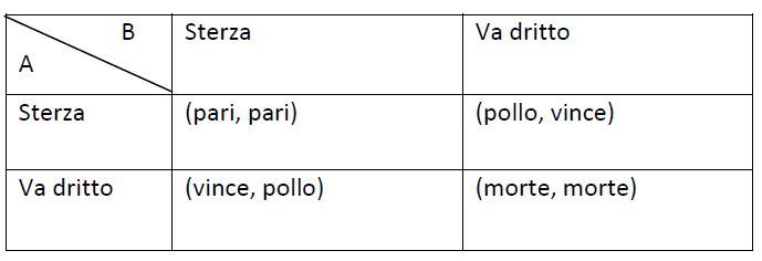 Teoria dei giochi: il gioco del pollo