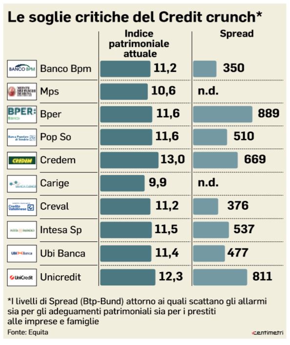 Le soglie critiche del credit crunch (Il Messaggero, 10 ottobre 2018)